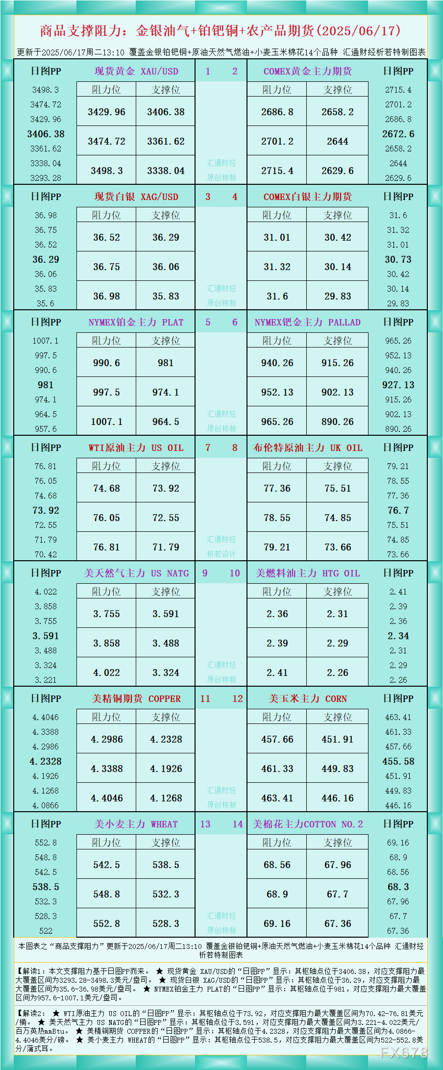FxPro浦汇外汇官网:一张图看商品支撑阻力:金银油气+铂钯铜农产品期货(202