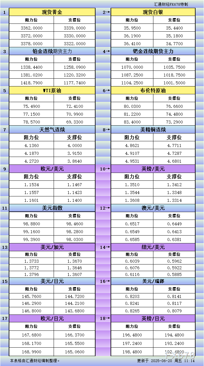 FxPro浦汇注册官网:6月20日亚市更新支撑阻力:18品种支撑阻力(金银铂钯原